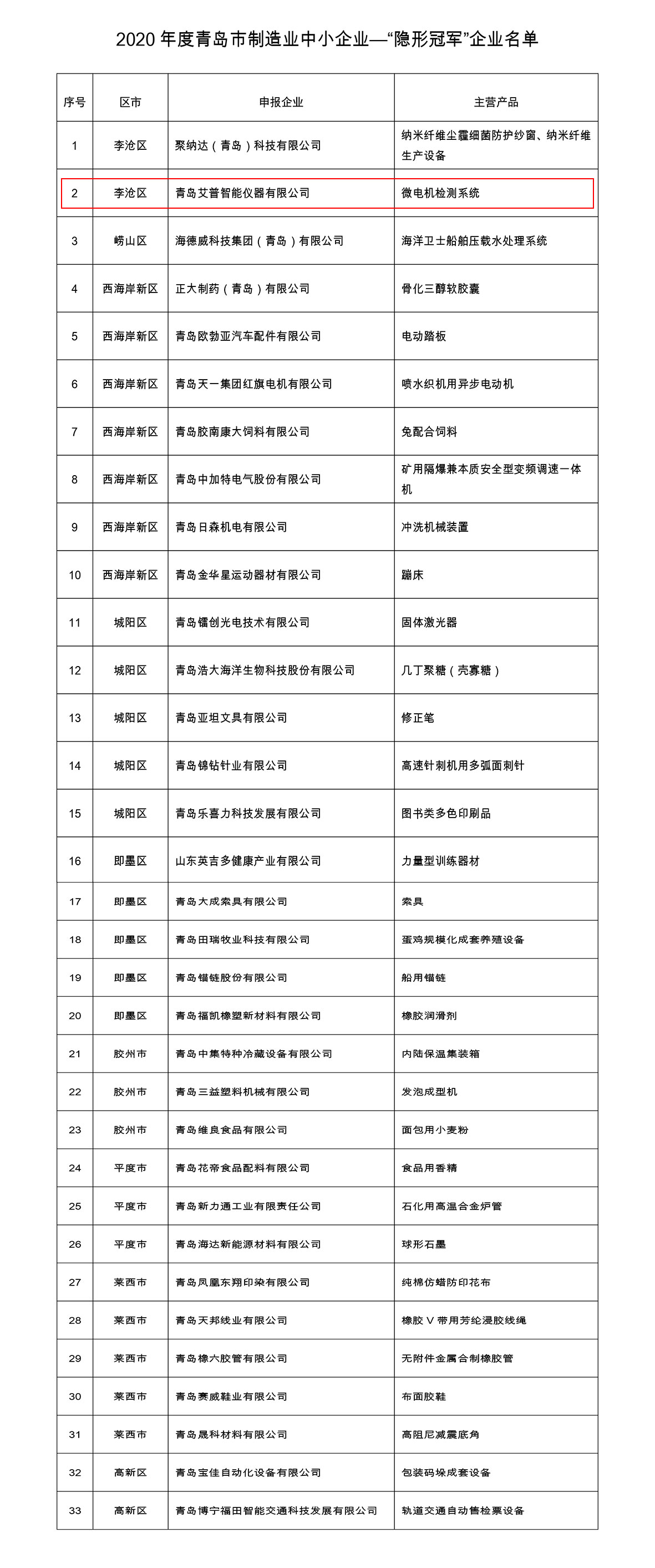 青島市隱形冠軍企業(yè)名單 青島市隱形冠軍企業(yè)名單