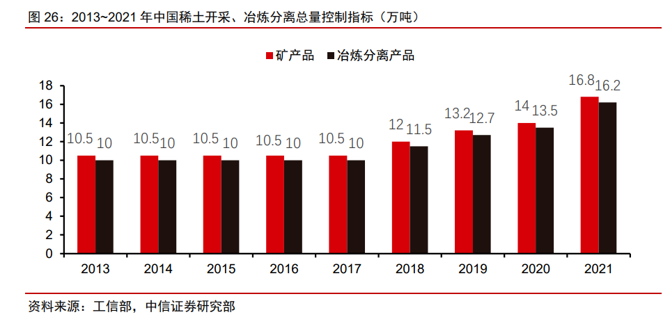 2013-2021年中國稀土開采、冶煉分離重量控制指標（萬噸）.png