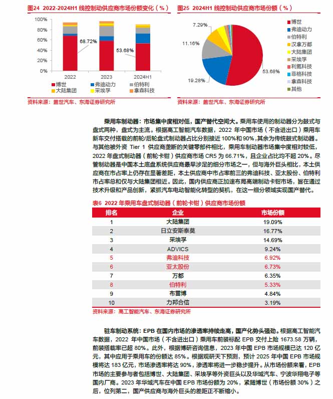 2025線控制動(dòng)：EMB量產(chǎn)漸近，線控制動(dòng)國(guó)產(chǎn)替代加速—AIP艾普