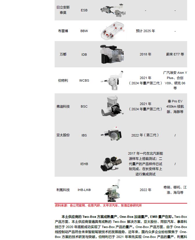 2025線控制動(dòng)：EMB量產(chǎn)漸近，線控制動(dòng)國(guó)產(chǎn)替代加速—AIP艾普