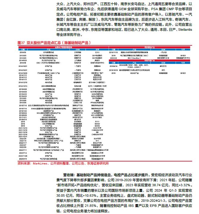 2025線控制動(dòng)：EMB量產(chǎn)漸近，線控制動(dòng)國(guó)產(chǎn)替代加速—AIP艾普