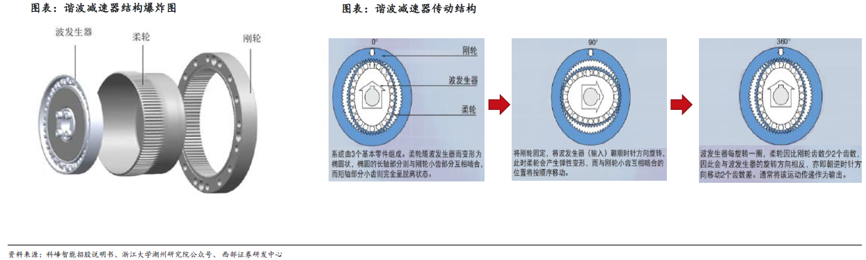 人形機器人賽道深度之減速器詳解—AIP艾普 人形機器人賽道深度之減速器詳解—AIP艾普