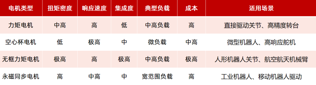 機器人驅動部件（電機、減速器）如何選型？一文看懂！—AIP艾普