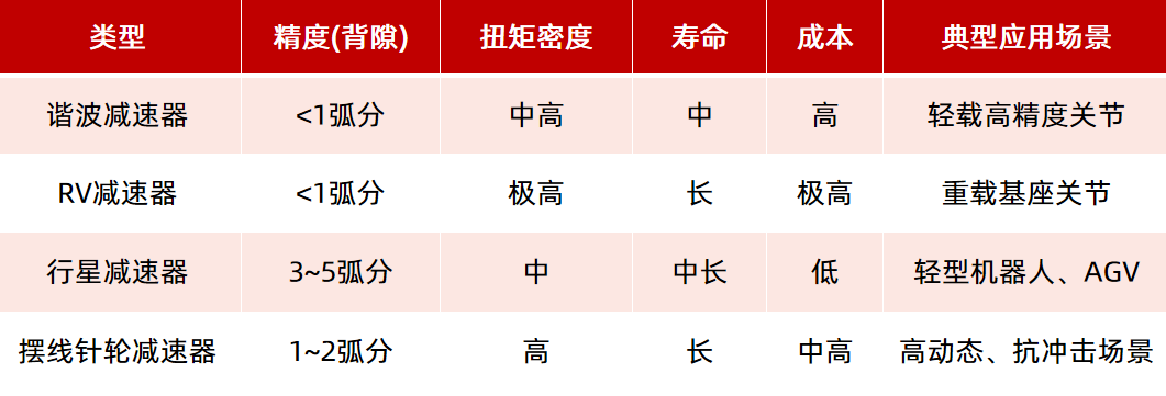 機器人驅動部件（電機、減速器）如何選型？一文看懂！—AIP艾普