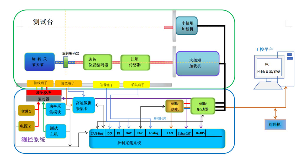 機器人旋轉關節模組測試方案-機器人標準GB/T43200-AIP艾普